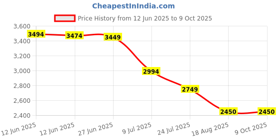 tatacliq.com Adidas Green OTR B Trackpants adidas Price History Graph from 12 Jun 2025 to 4 Oct 2025