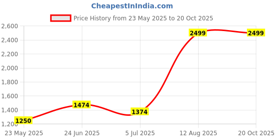 tatacliq.com adidas Green Plain Sports Sweatshirt adidas Price History Graph from 23 May 2025 to 20 Oct 2025