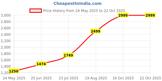 tatacliq.com adidas Green Plain Sports Sweatshirt adidas Price History Graph from 24 May 2025 to 20 Oct 2025