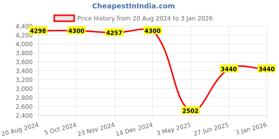 tatacliq.com ADIDAS Green Plain Sports Tights adidas Price History Graph from 20 Aug 2024 to 31 Dec 2025