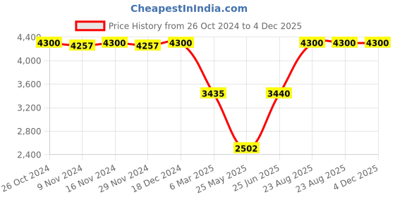 tatacliq.com ADIDAS Green Plain Sports Tights adidas Price History Graph from 26 Oct 2024 to 3 Dec 2025