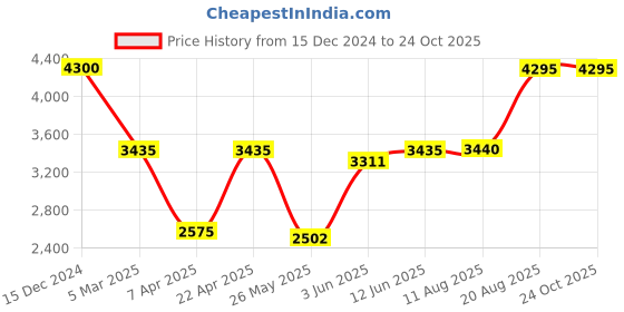 tatacliq.com ADIDAS Green Plain Sports Tights adidas Price History Graph from 15 Dec 2024 to 24 Oct 2025