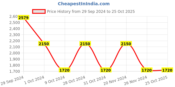 tatacliq.com adidas Green Polo T-Shirt adidas Price History Graph from 29 Sep 2024 to 25 Oct 2025