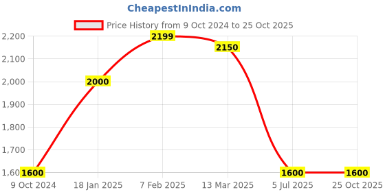 tatacliq.com adidas Green Polo T-Shirt adidas Price History Graph from 9 Oct 2024 to 25 Oct 2025