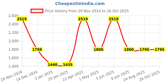tatacliq.com adidas Green Printed Basketball Shorts adidas Price History Graph from 29 Nov 2024 to 26 Oct 2025