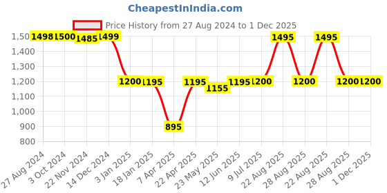tatacliq.com adidas Green Printed Regular Fit W FI BOS Tights adidas Price History Graph from 27 Aug 2024 to 30 Nov 2025