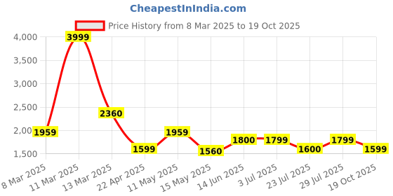tatacliq.com adidas Green Printed Shirt adidas Price History Graph from 8 Mar 2025 to 19 Oct 2025