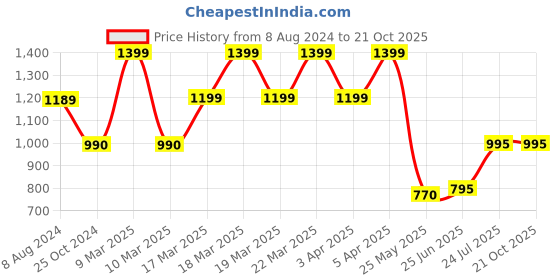 tatacliq.com adidas Green Printed Sports Bra adidas Price History Graph from 8 Aug 2024 to 21 Oct 2025