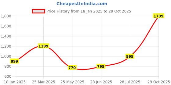 tatacliq.com adidas Green Printed Sports Bra adidas Price History Graph from 18 Jan 2025 to 29 Oct 2025