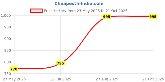 tatacliq.com adidas Green Printed Sports Bra adidas Price History Graph from 23 May 2025 to 21 Oct 2025