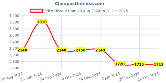 tatacliq.com adidas Green Printed Sports Shorts adidas Price History Graph from 28 Aug 2024 to 28 Oct 2025