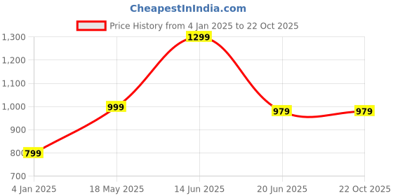 tatacliq.com adidas Green Printed Sports T-Shirt adidas Price History Graph from 4 Jan 2025 to 21 Oct 2025