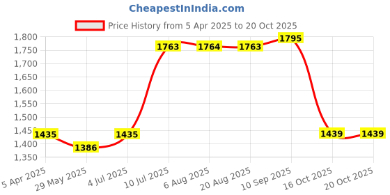 tatacliq.com adidas Green Printed Sports Tights adidas Price History Graph from 5 Apr 2025 to 20 Oct 2025
