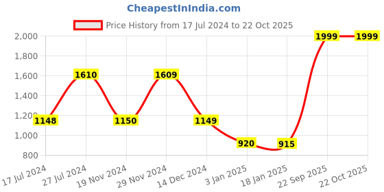 tatacliq.com Adidas Green Printed T-Shirt adidas Price History Graph from 17 Jul 2024 to 22 Oct 2025