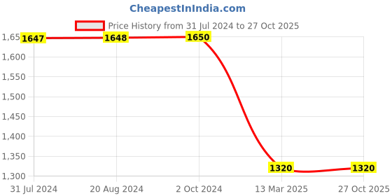tatacliq.com Adidas Green Printed T-shirt adidas Price History Graph from 31 Jul 2024 to 27 Oct 2025