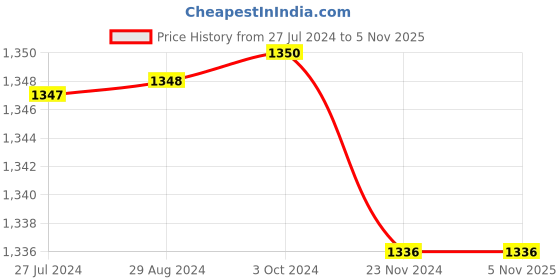 tatacliq.com adidas Green Printed Training T-Shirt adidas Price History Graph from 27 Jul 2024 to 3 Nov 2025