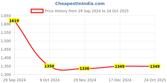 tatacliq.com adidas Green Printed Training T-Shirt adidas Price History Graph from 29 Sep 2024 to 24 Oct 2025