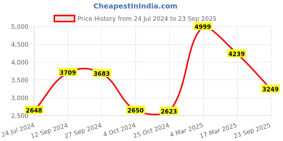 tatacliq.com adidas Green Regular Fit ADI PRF Golf Polo T-Shirt adidas Price History Graph from 24 Jul 2024 to 23 Sep 2025