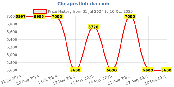 tatacliq.com Adidas Green Regular Fit Bomber Jacket adidas Price History Graph from 31 Jul 2024 to 9 Oct 2025