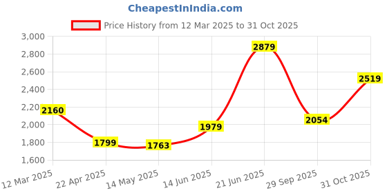 tatacliq.com Adidas Green Regular Fit Camouflage Sports T-Shirt adidas Price History Graph from 12 Mar 2025 to 31 Oct 2025