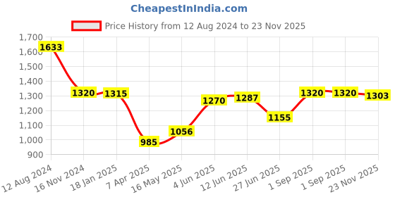 tatacliq.com adidas Green Regular Fit Designed 4 Running Sports T-Shirt adidas Price History Graph from 12 Aug 2024 to 23 Nov 2025