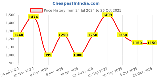 tatacliq.com adidas Green Regular Fit Graphic Print Cotton Sports T-Shirt adidas Price History Graph from 24 Jul 2024 to 25 Oct 2025