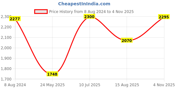 tatacliq.com Adidas Green Regular Fit Logo Printed Hooded Jacket adidas Price History Graph from 8 Aug 2024 to 4 Nov 2025