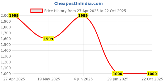 tatacliq.com Adidas Green Regular Fit Logo Printed Sports Polo adidas Price History Graph from 27 Apr 2025 to 22 Oct 2025