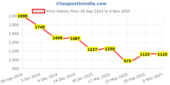 tatacliq.com Adidas Green Regular Fit Logo Printed Sports Shorts adidas Price History Graph from 28 Sep 2024 to 4 Nov 2025