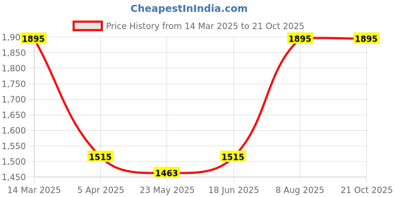 tatacliq.com Adidas Green Regular Fit Logo Printed Sports Shorts adidas Price History Graph from 14 Mar 2025 to 21 Oct 2025