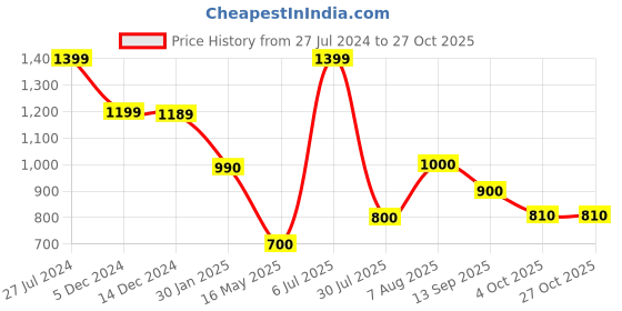 tatacliq.com Adidas Green Regular Fit Logo Printed T-Shirt adidas Price History Graph from 27 Jul 2024 to 26 Oct 2025