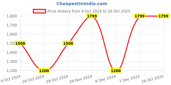 tatacliq.com adidas Green Regular Fit M STH AOP Sports Shorts adidas Price History Graph from 9 Oct 2024 to 25 Oct 2025