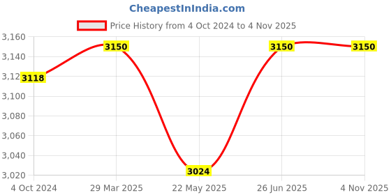 tatacliq.com adidas Green Regular Fit Printed Golf Polo T-Shirt adidas Price History Graph from 4 Oct 2024 to 2 Nov 2025