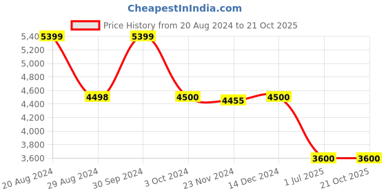 tatacliq.com Adidas Green Regular Fit Printed Sports Jacket adidas Price History Graph from 20 Aug 2024 to 21 Oct 2025