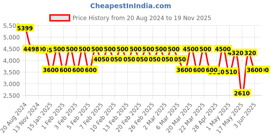tatacliq.com Adidas Green Regular Fit Printed Sports Jacket adidas Price History Graph from 20 Aug 2024 to 19 Nov 2025