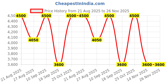 tatacliq.com Adidas Green Regular Fit Printed Sports Jacket adidas Price History Graph from 21 Aug 2025 to 25 Nov 2025