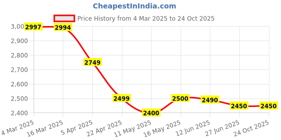 tatacliq.com Adidas Green Regular Fit Printed Sports Joggers adidas Price History Graph from 4 Mar 2025 to 23 Oct 2025
