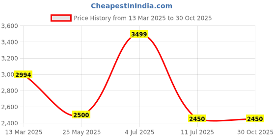 tatacliq.com Adidas Green Regular Fit Printed Sports Joggers adidas Price History Graph from 13 Mar 2025 to 30 Oct 2025