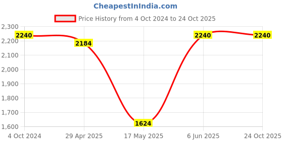tatacliq.com Adidas Green Regular Fit Printed Sports Polo adidas Price History Graph from 4 Oct 2024 to 24 Oct 2025