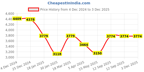 tatacliq.com Adidas Green Regular Fit Printed Sports T-Shirt adidas Price History Graph from 4 Dec 2024 to 3 Dec 2025