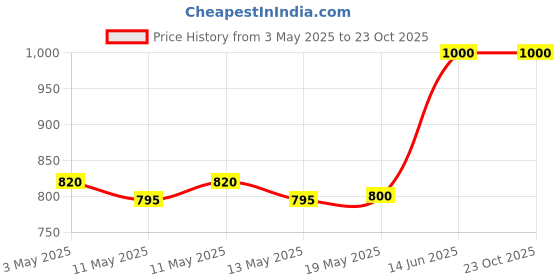 tatacliq.com Adidas Green Regular Fit Printed Sports T-Shirt adidas Price History Graph from 3 May 2025 to 22 Oct 2025