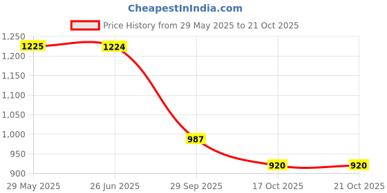 tatacliq.com Adidas Green Regular Fit Printed Sports T-Shirt adidas Price History Graph from 29 May 2025 to 21 Oct 2025