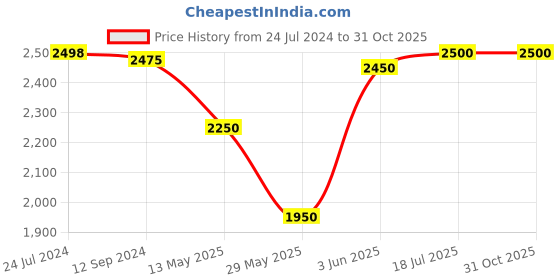 tatacliq.com Adidas Green Regular Fit Printed Sports Trackpants adidas Price History Graph from 24 Jul 2024 to 31 Oct 2025