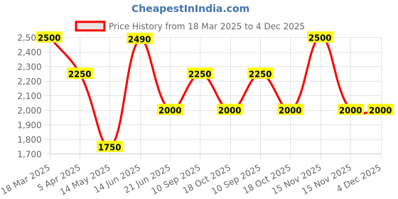 tatacliq.com Adidas Green Regular Fit Printed Sports Trackpants adidas Price History Graph from 18 Mar 2025 to 4 Dec 2025