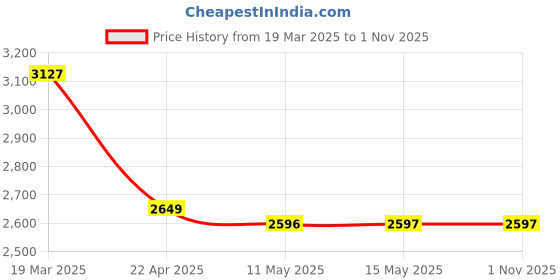 tatacliq.com Adidas Green Regular Fit Printed Sports Trackpants adidas Price History Graph from 19 Mar 2025 to 31 Oct 2025