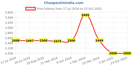 tatacliq.com Adidas Green Regular Fit Printed Sweatshirt adidas Price History Graph from 17 Jul 2024 to 23 Oct 2025