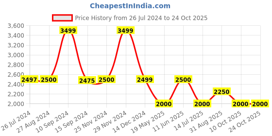 tatacliq.com Adidas Green Regular Fit Printed Sweatshirt adidas Price History Graph from 26 Jul 2024 to 23 Oct 2025