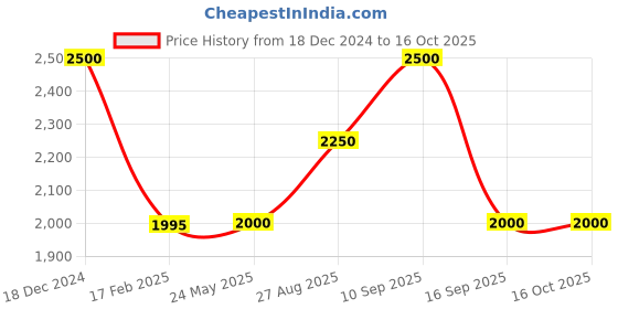 tatacliq.com Adidas Green Regular Fit Printed Sweatshirt adidas Price History Graph from 18 Dec 2024 to 15 Oct 2025