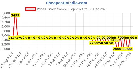 tatacliq.com Adidas Green Regular Fit Printed Sweatshirt adidas Price History Graph from 28 Sep 2024 to 30 Dec 2025