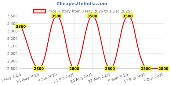 tatacliq.com Adidas Green Regular Fit Printed Sweatshirt adidas Price History Graph from 3 May 2025 to 1 Dec 2025